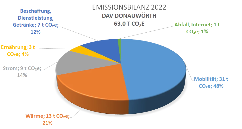 Klimabilanz 2022 | © DAV Donauwörth, S. Rösch