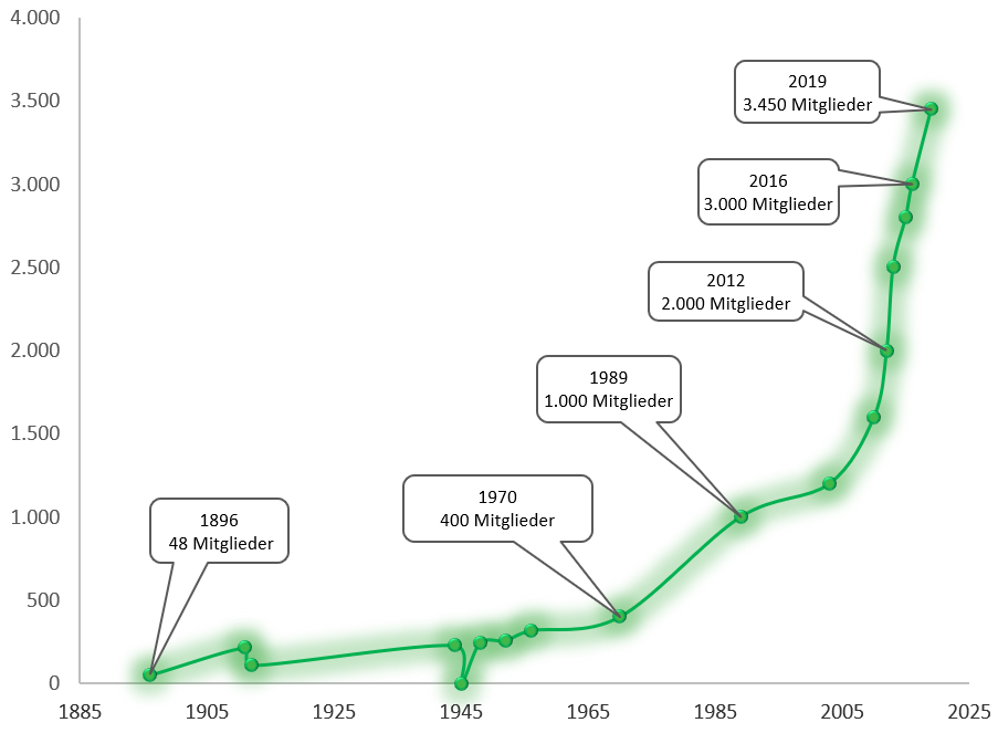 Mitgliederentwicklung 1896 2019