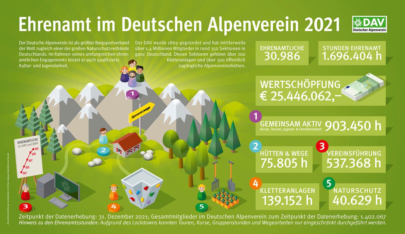 DAV Ehrenamt Infografik 2020 klein